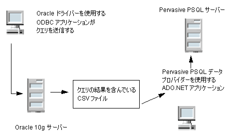 高度な機能