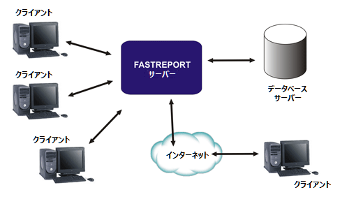 FastReport Sever